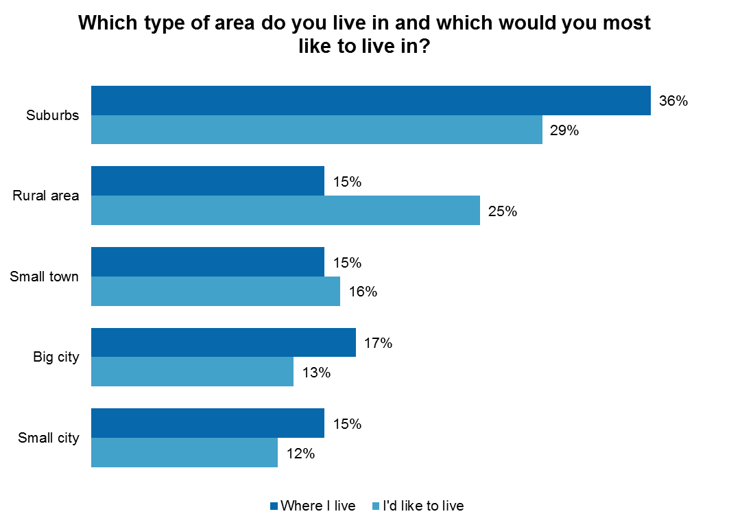 The suburban dream Suburbs are most popular place to live YouGov